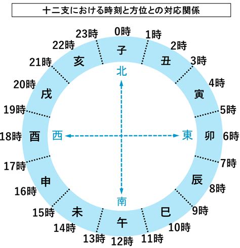 午 方位